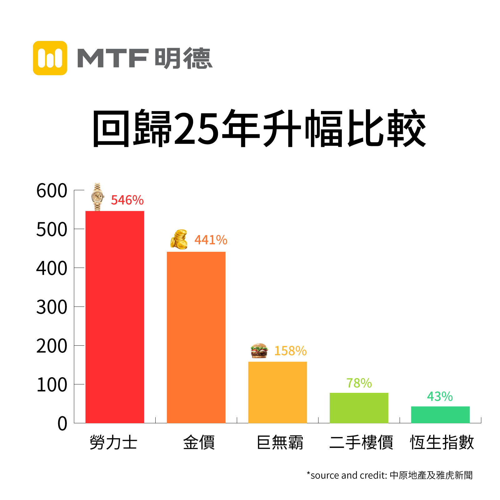 升幅比较