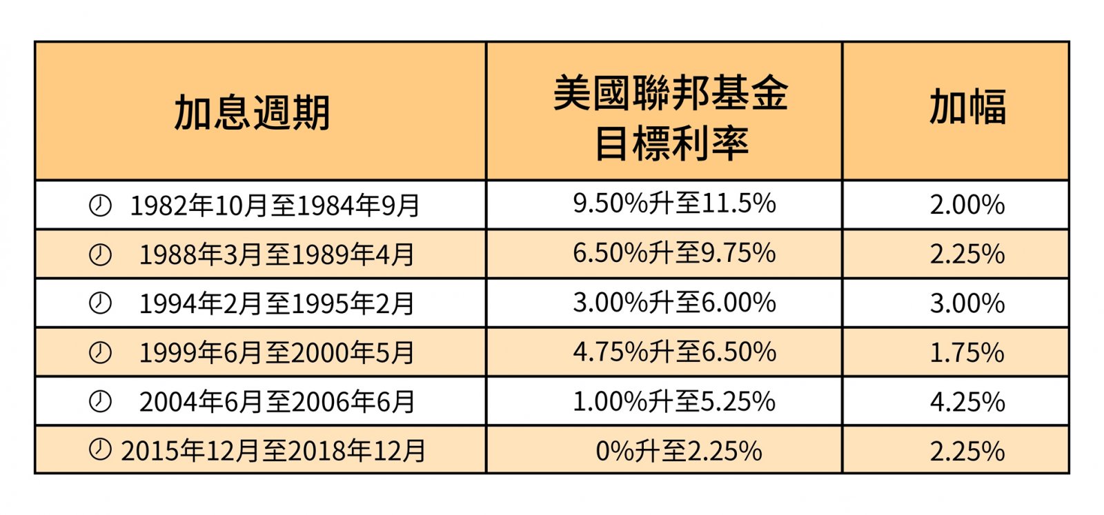 加息几时完？