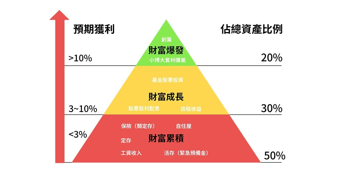 要财务自由有咩方法?