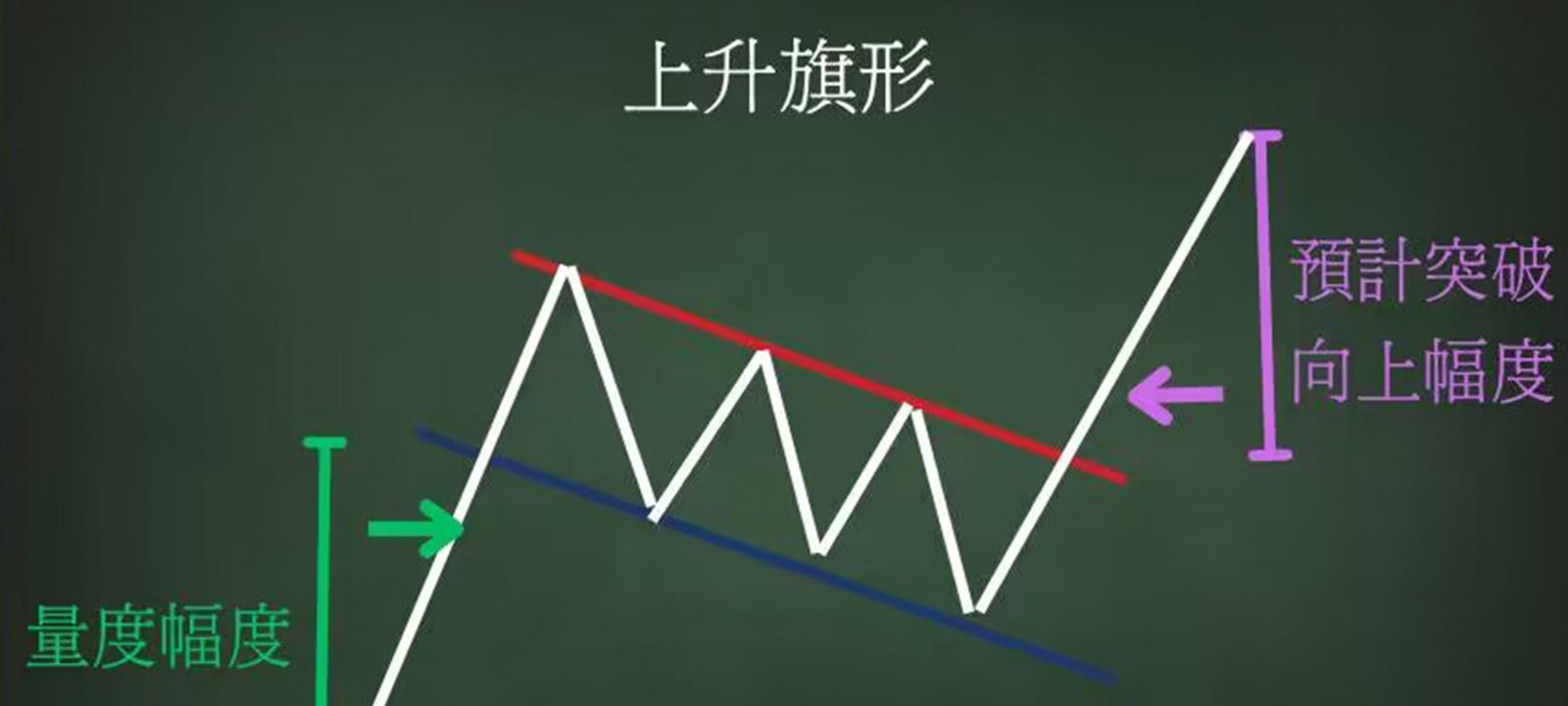 旗形，波动巿况入巿策略