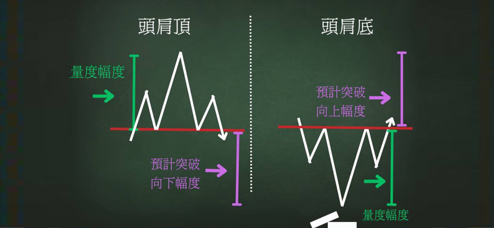 头肩形态 反转突破讯号