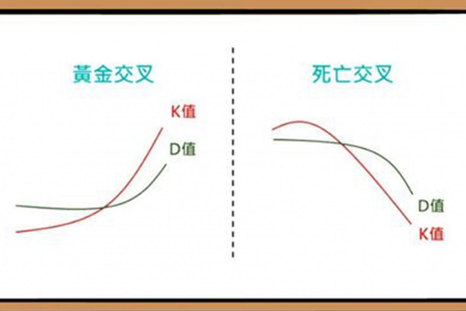 KD随机指标 黄金交叉代表什么