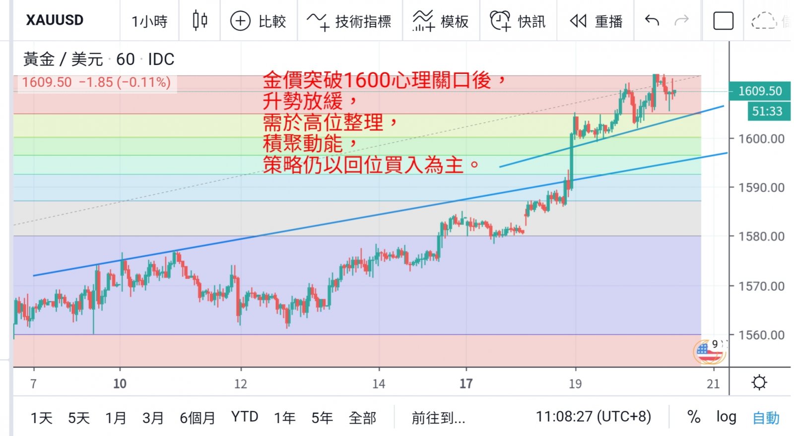 美元飊升 金價亦同步再創七年高位  