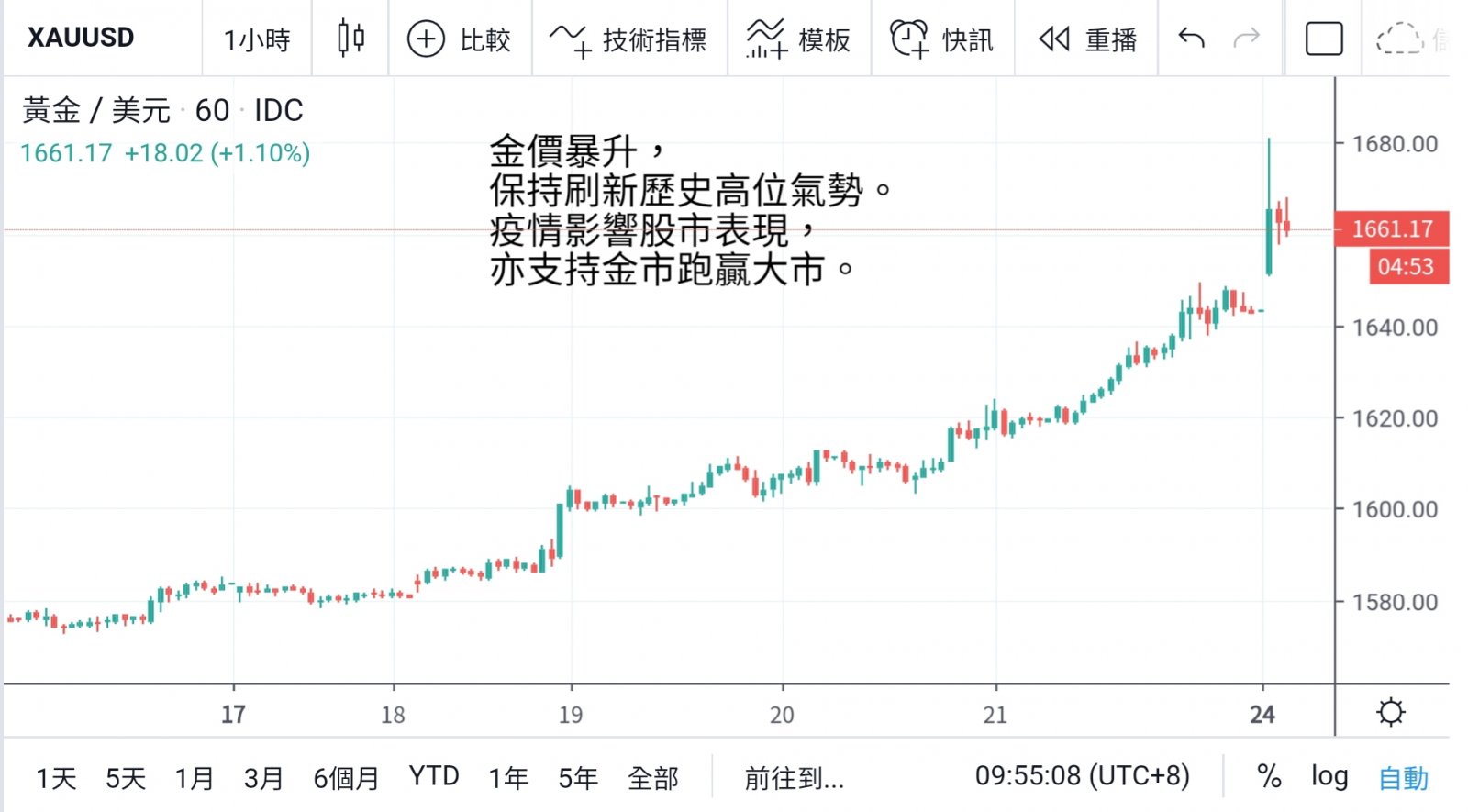 肺炎恐懼再來襲 美元黃金齊發射  