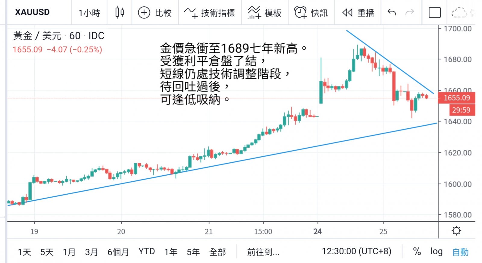 擔心疫情拖累經濟 環球大冧市  