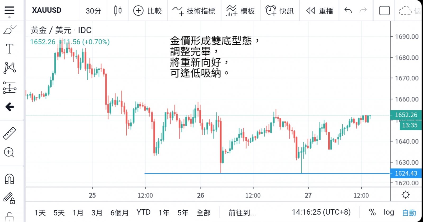 特朗普再炮轟美聯儲 金價雙底反彈  