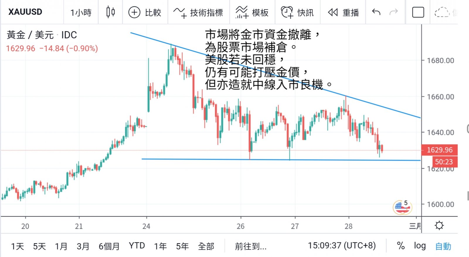 扶不起的股市 資金從金市抽離補倉  