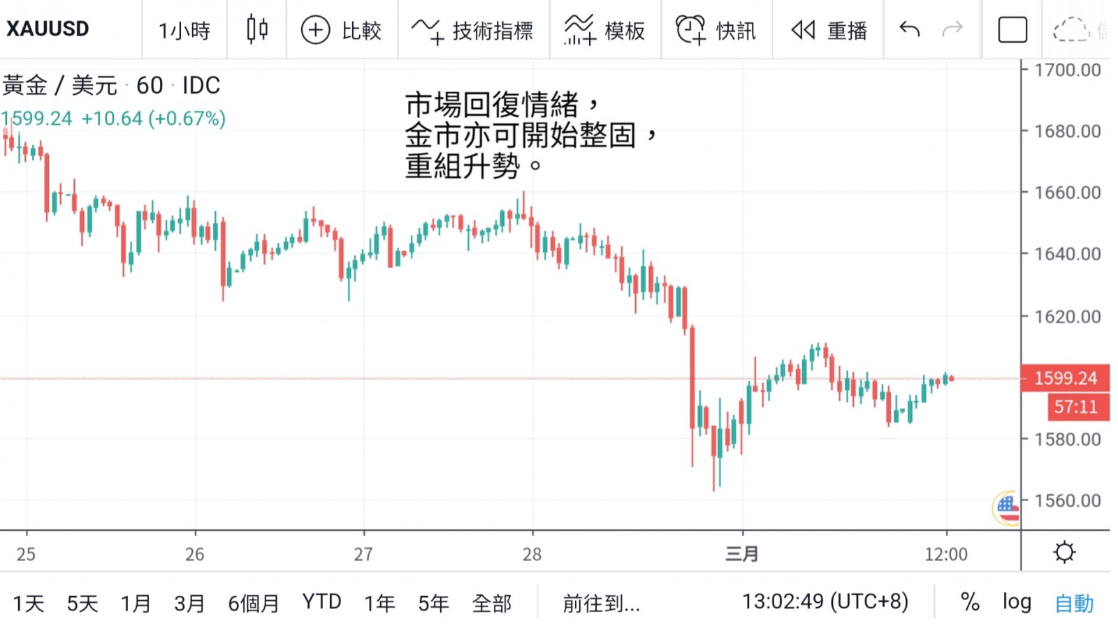 憧憬央行聯手救市 市場氣氛回暖  