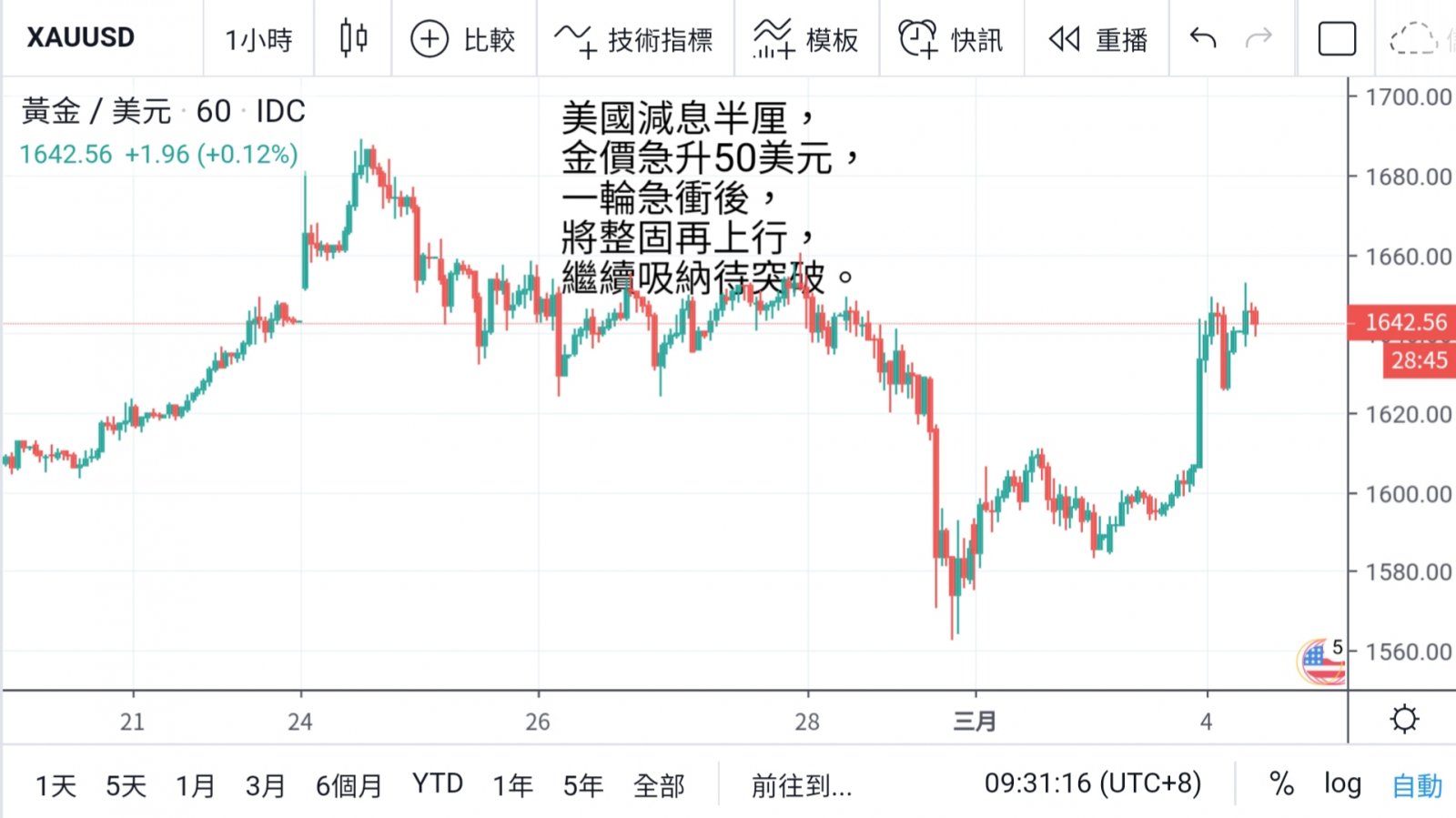 G7聯手救市 美聯儲減息半厘  