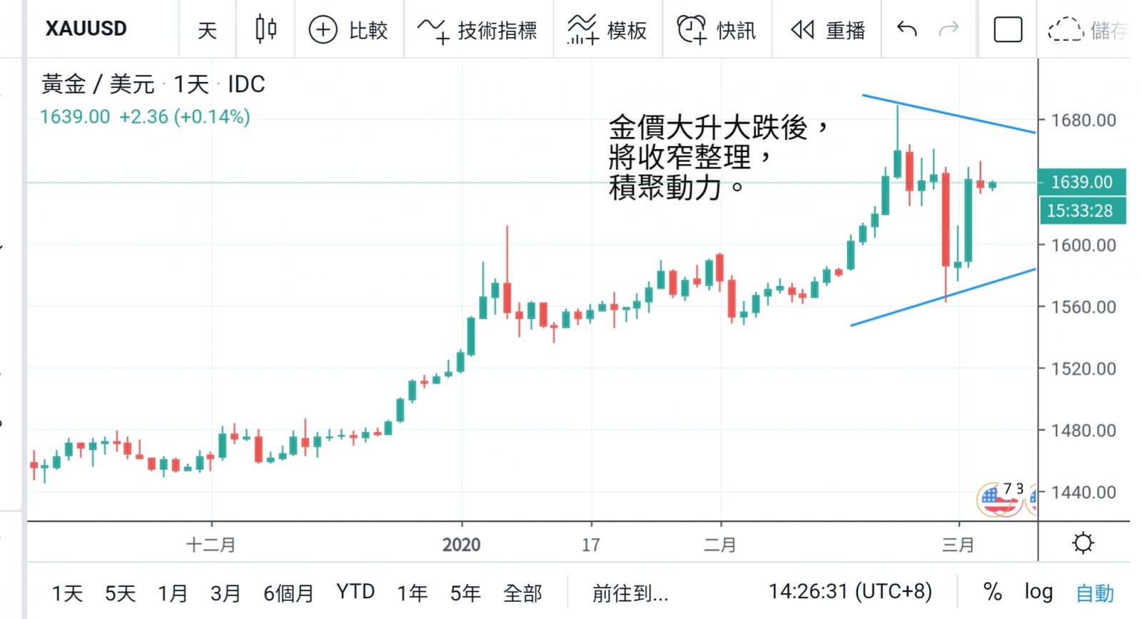 美經濟數據不俗 大市氣氛回暖  