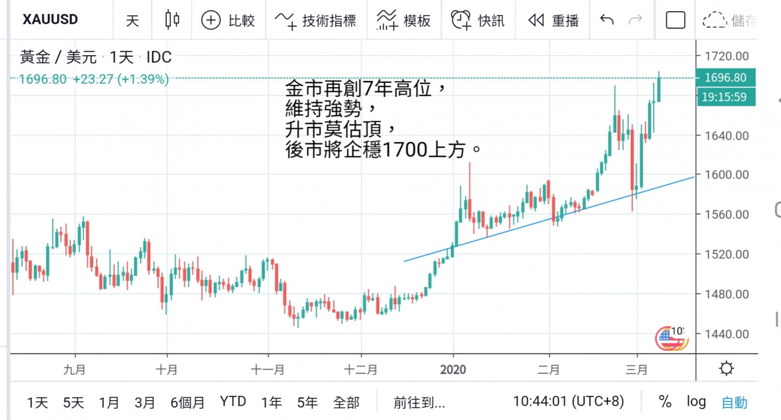 全球掀減息潮 金價再創七年高位  