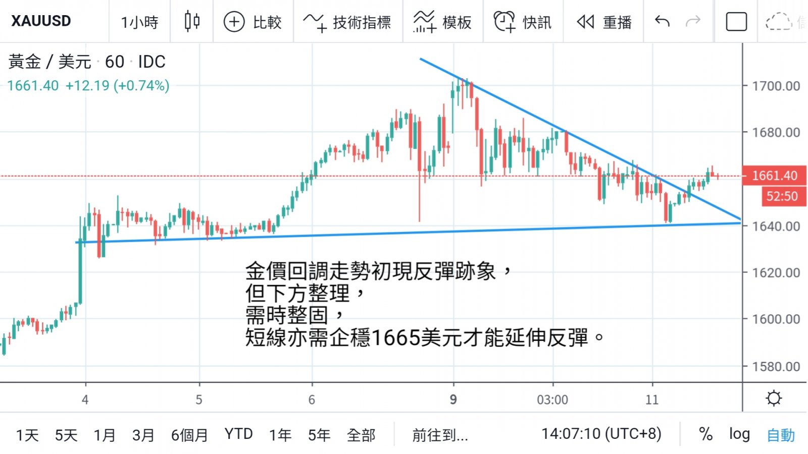 金價如期調整 市場憧憬華府救市