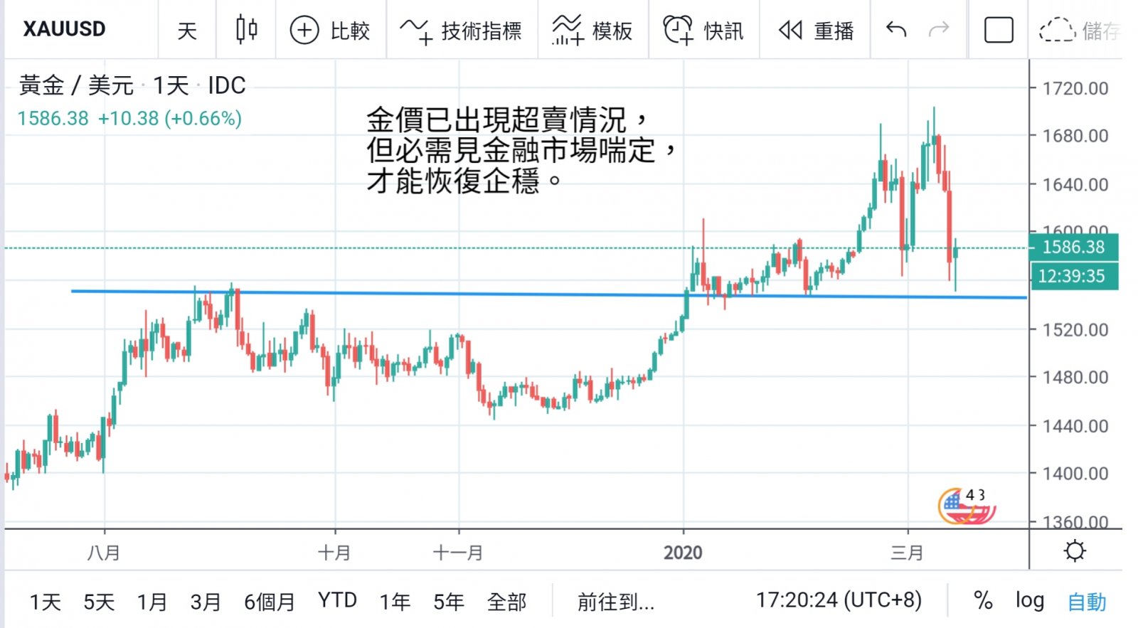 歐洲央行意外不減息 環球股市暴挫  