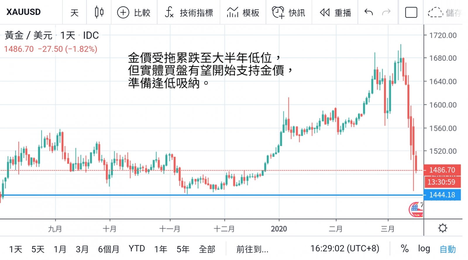 美聯儲緊急減息一厘 市場恐慌情緒高漲  