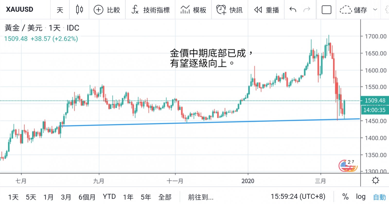 各國輪流出招 英倫銀行緊急減息救市  