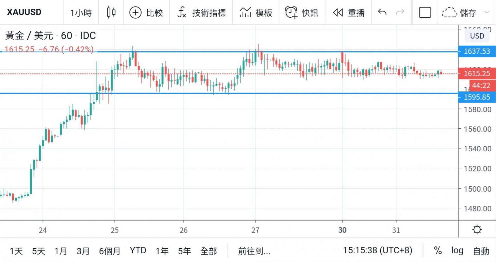市場漸恢復穩定 資金流動性緊張舒緩  