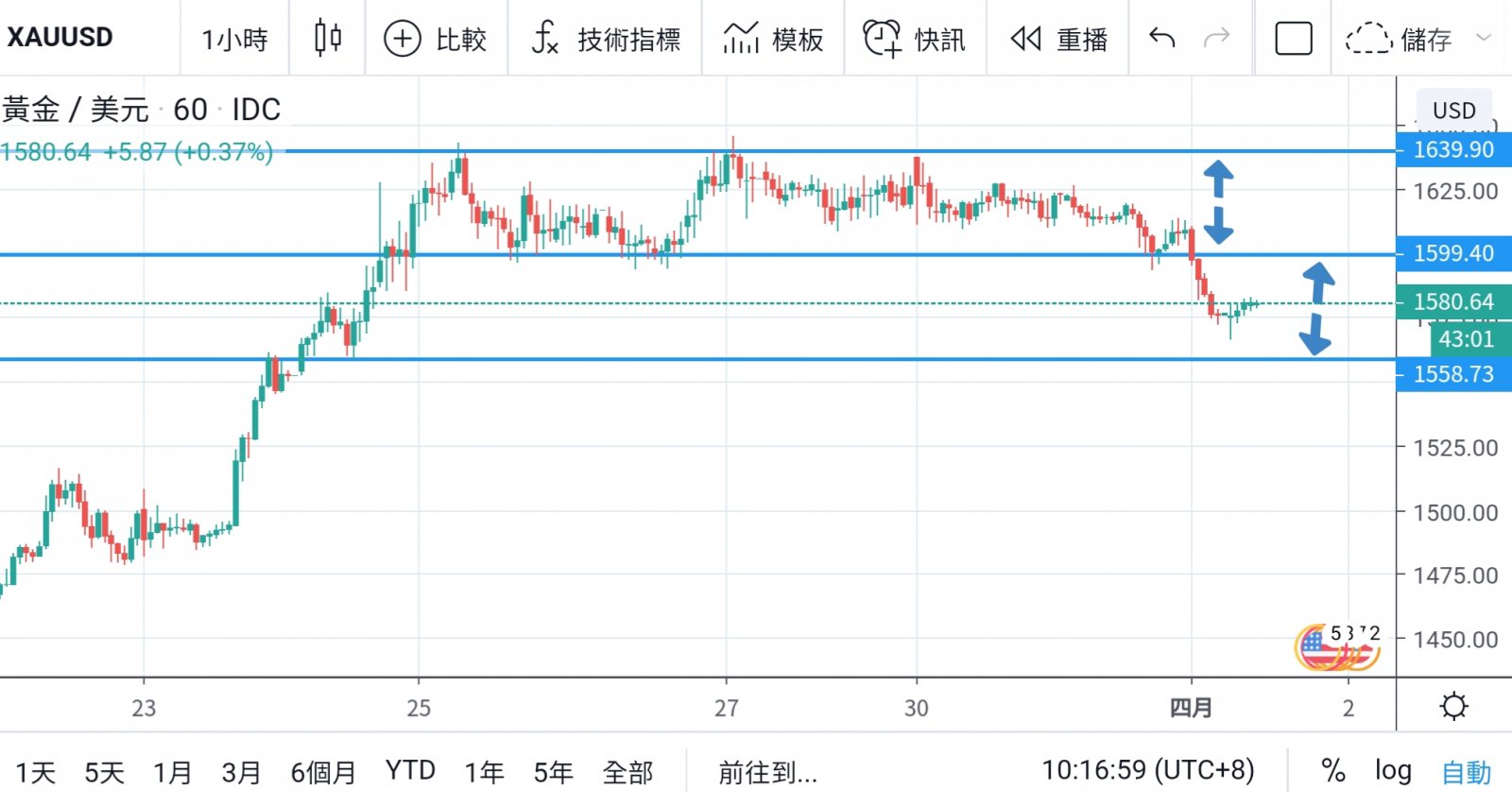 俄羅斯央行停購黃金 金價回吐近期升幅  