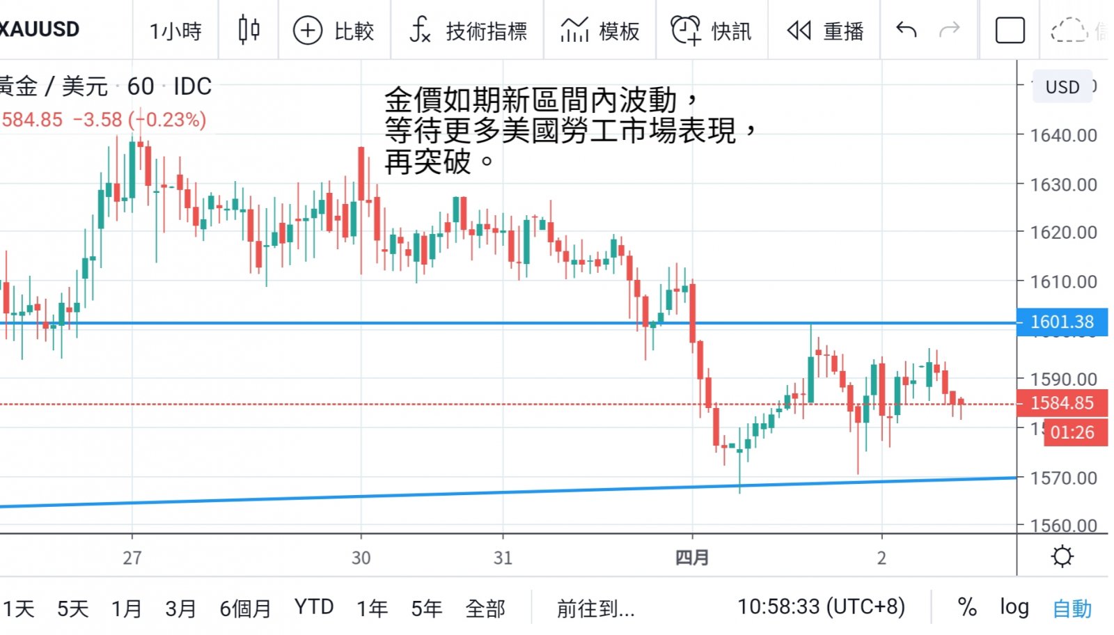 美勞工市場急惡化 美元輕微爬升  
