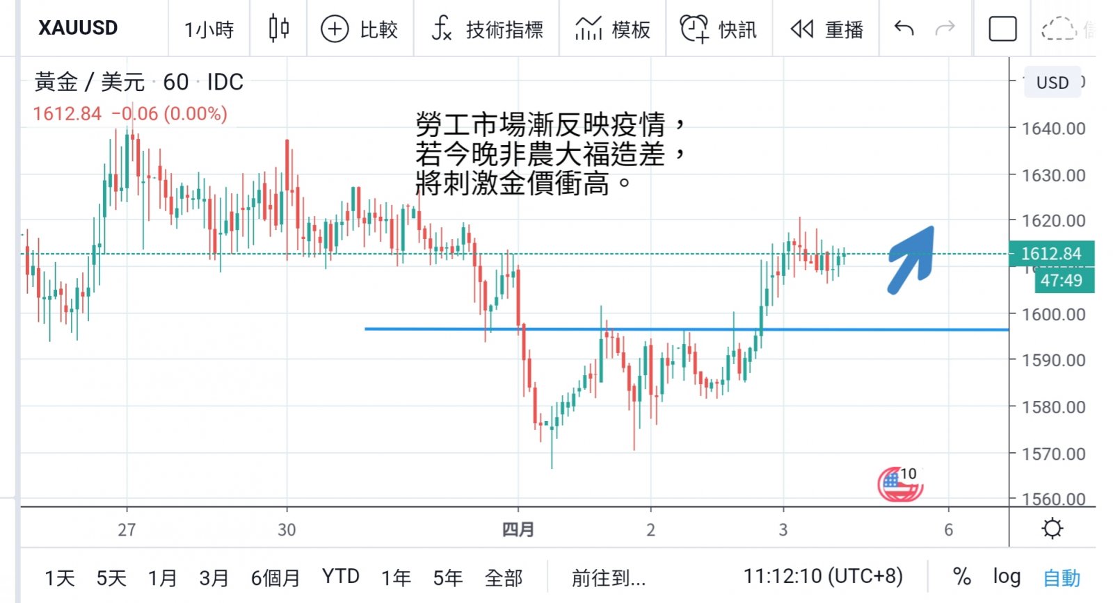 油價暴升成焦點 還看今晚非農表現  