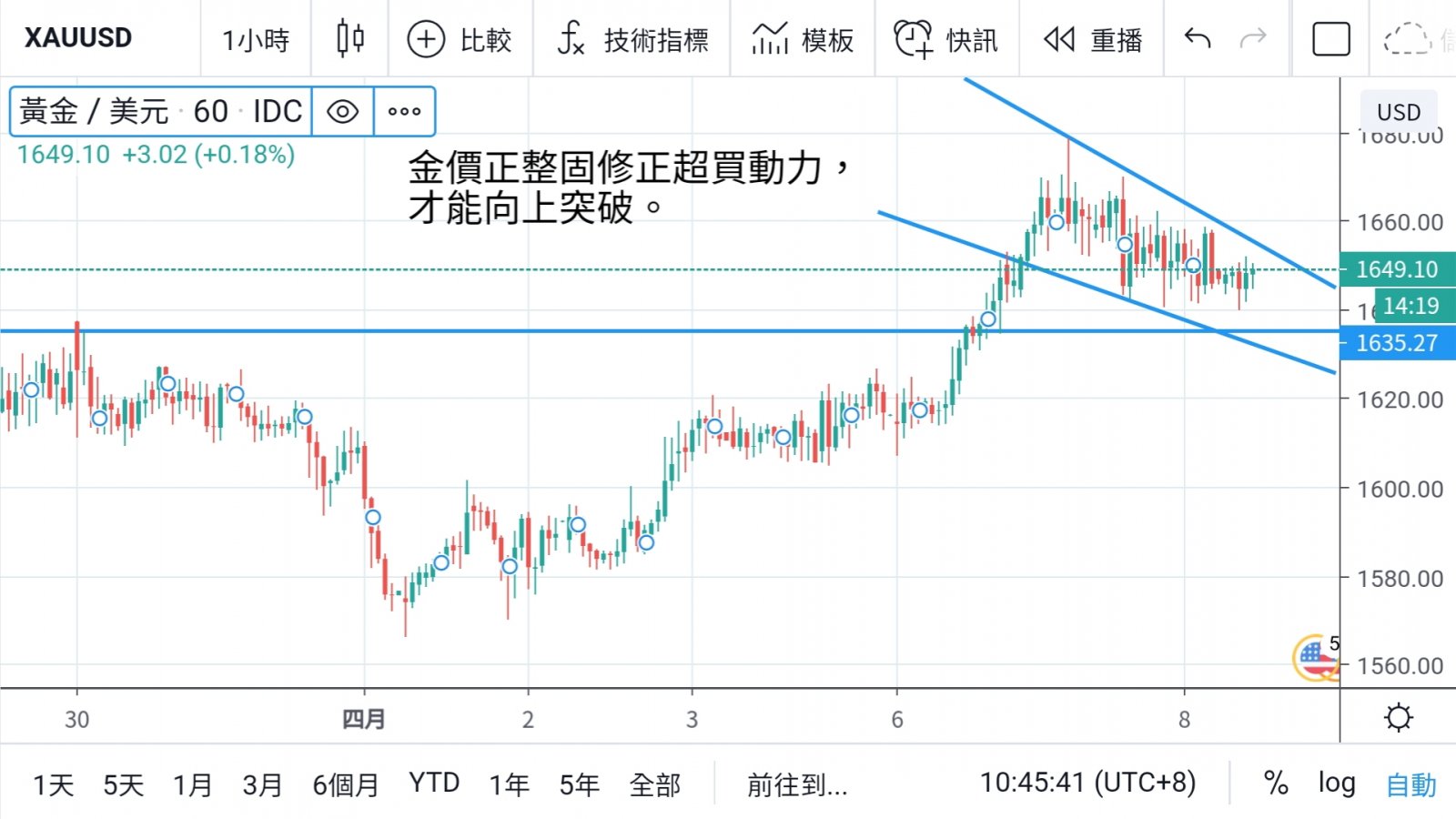 市場乍暖還寒 關注議息記錄  