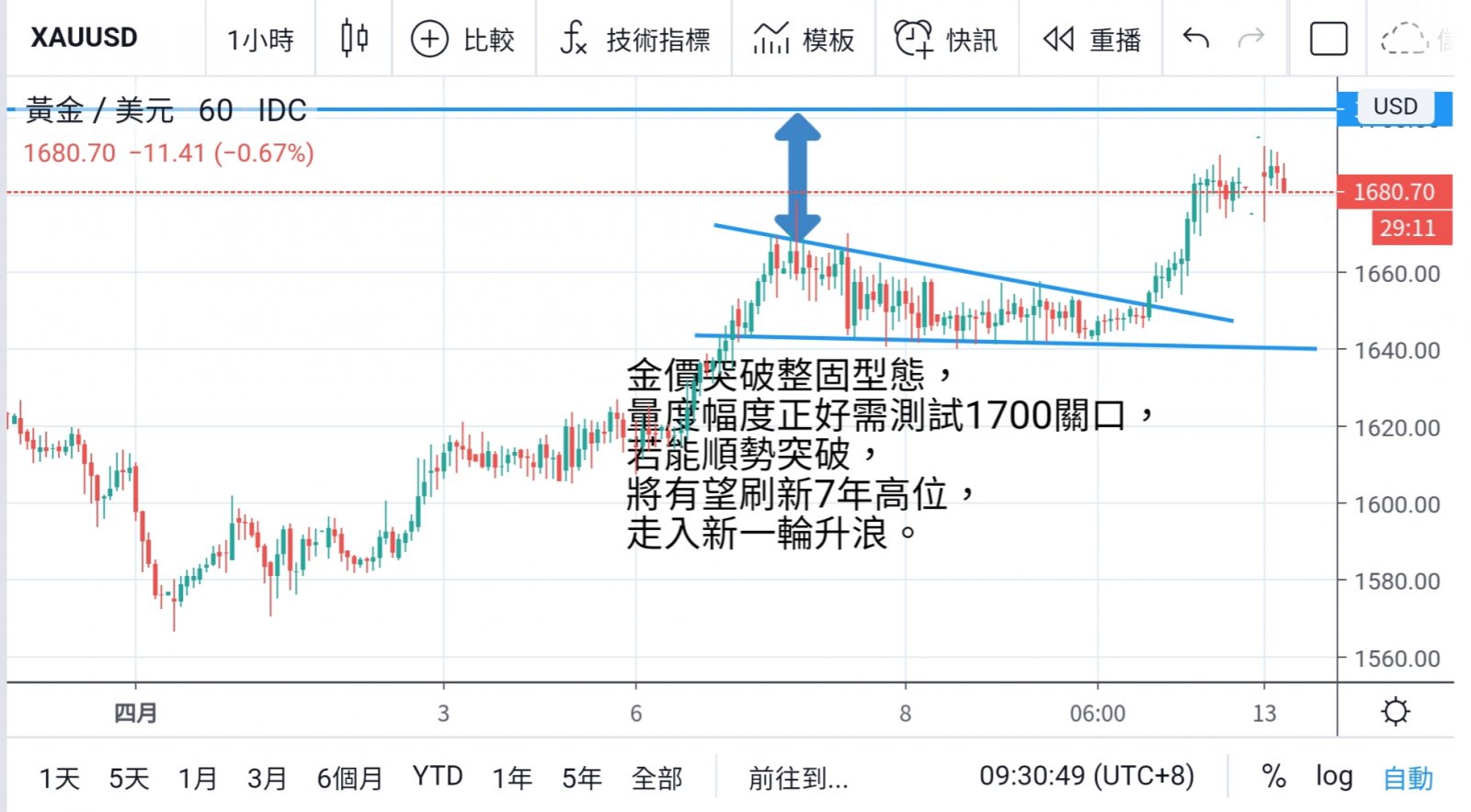週評: 復活節迎光 市場漸離陰霾