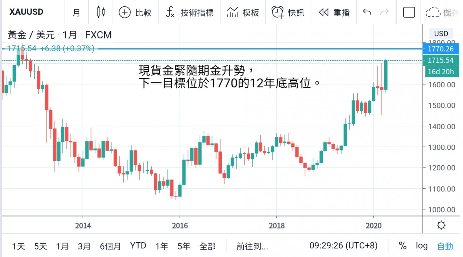 避險需求大 刺激金價升上7年新高  