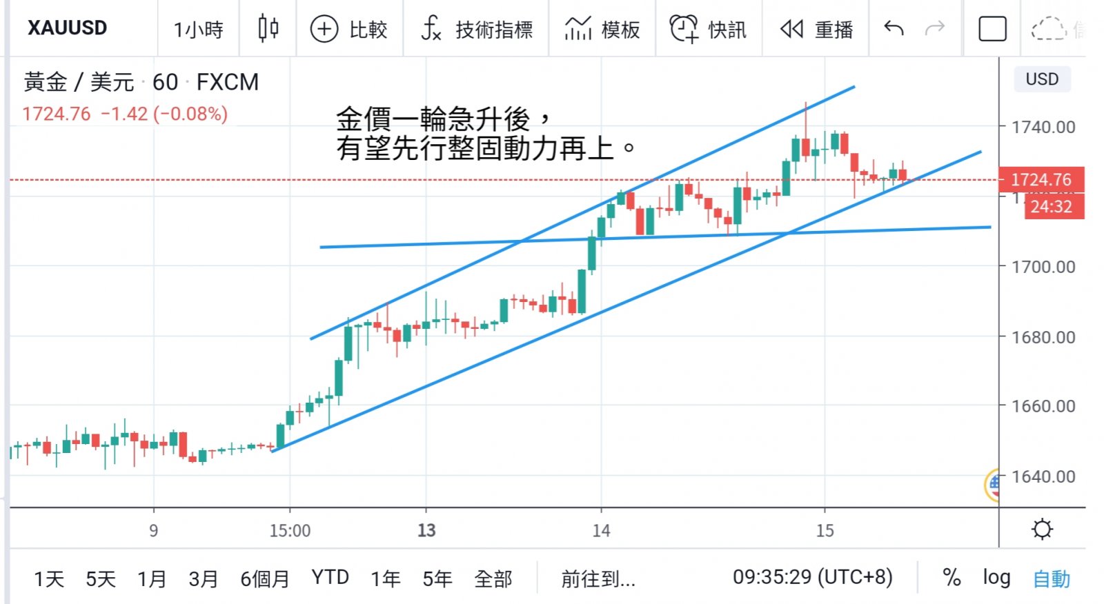 黃金率先跑出 跑贏大部份市場  