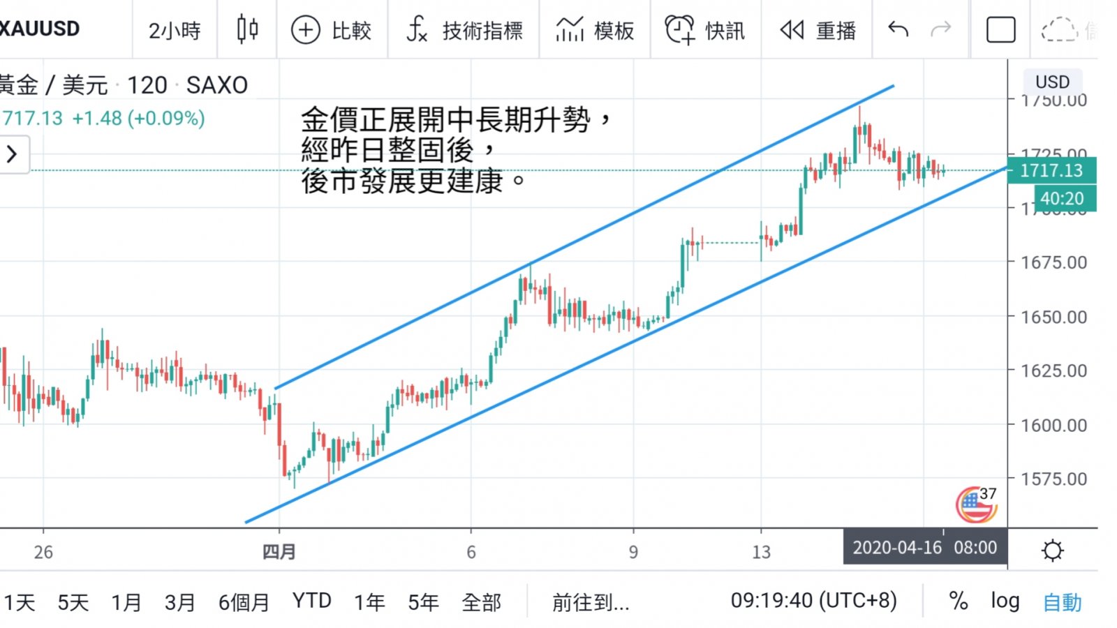 經濟陷衰退 金價繼續邁向新高  