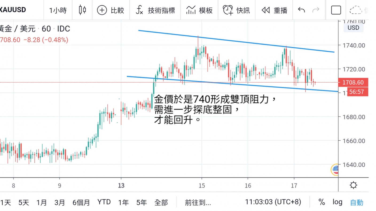 宅經濟托起大市 金價回落至週內低位  