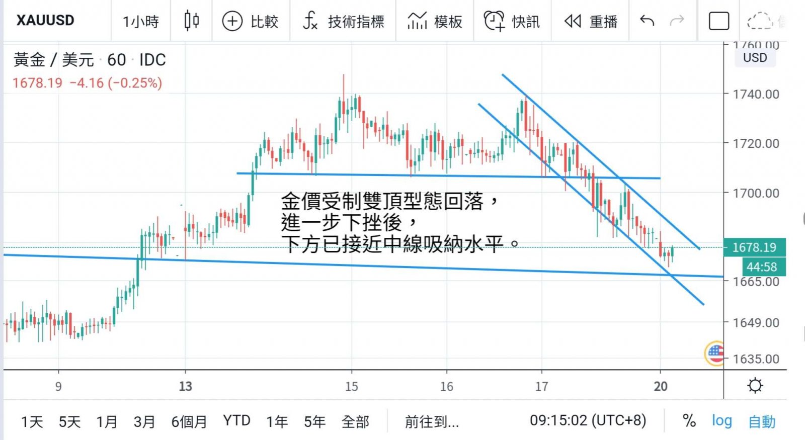 週評：經濟數據嚇人 支持美元靠穩  