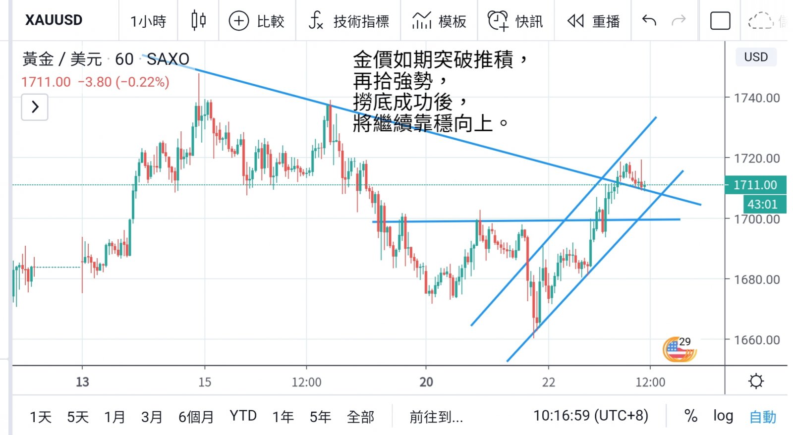 金價如期反彈 成功撈底  