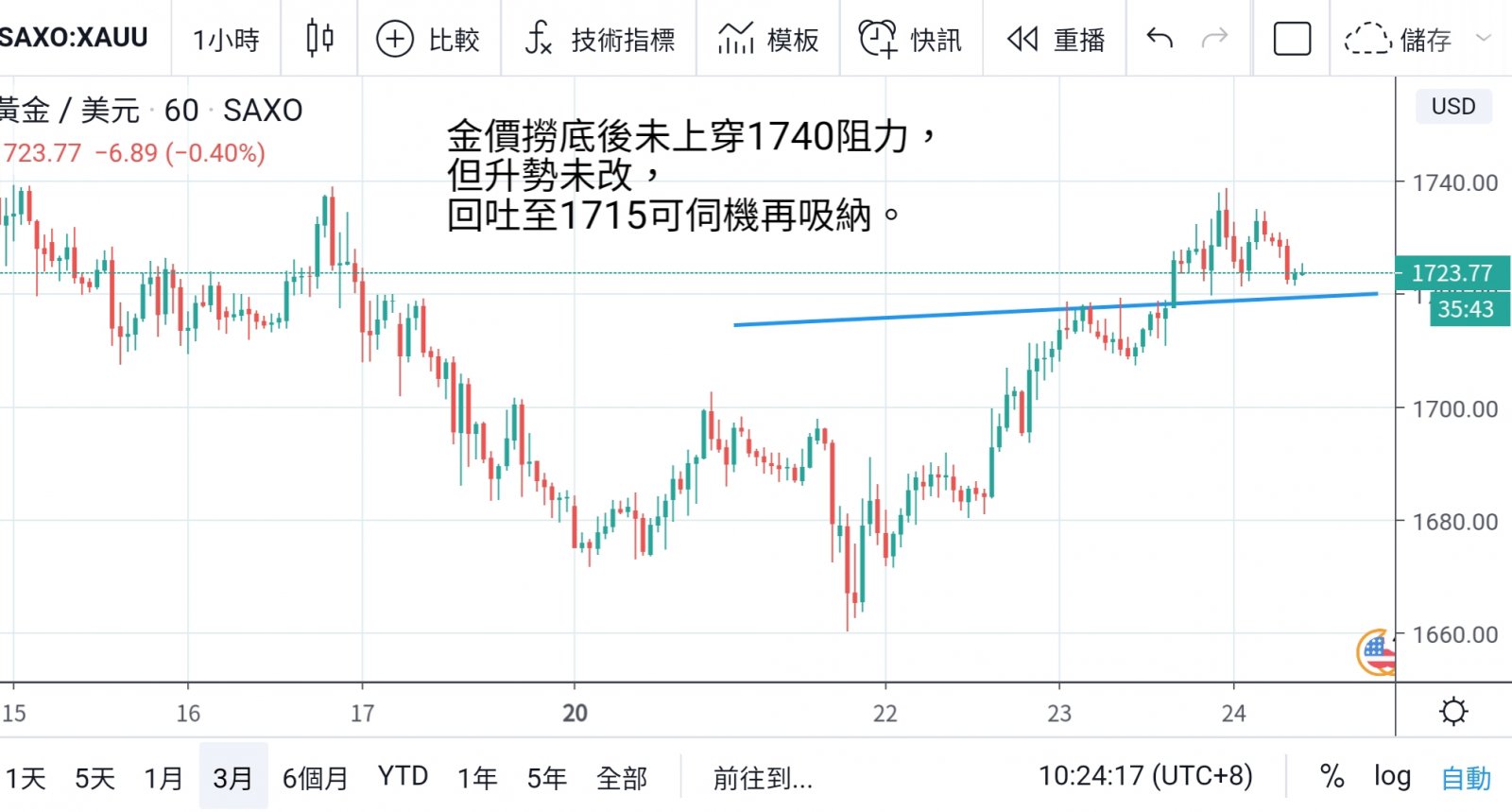 世銀提升金價目標 金價連升兩日  