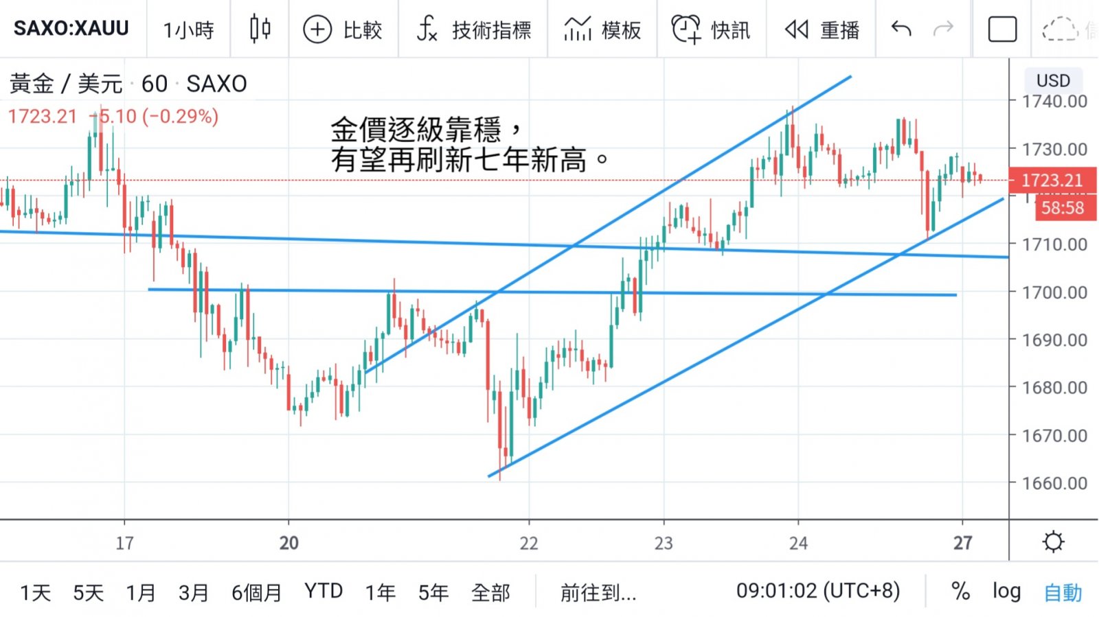 週評：油價陰霾漸退 金價有望受避險買盤支持創高  