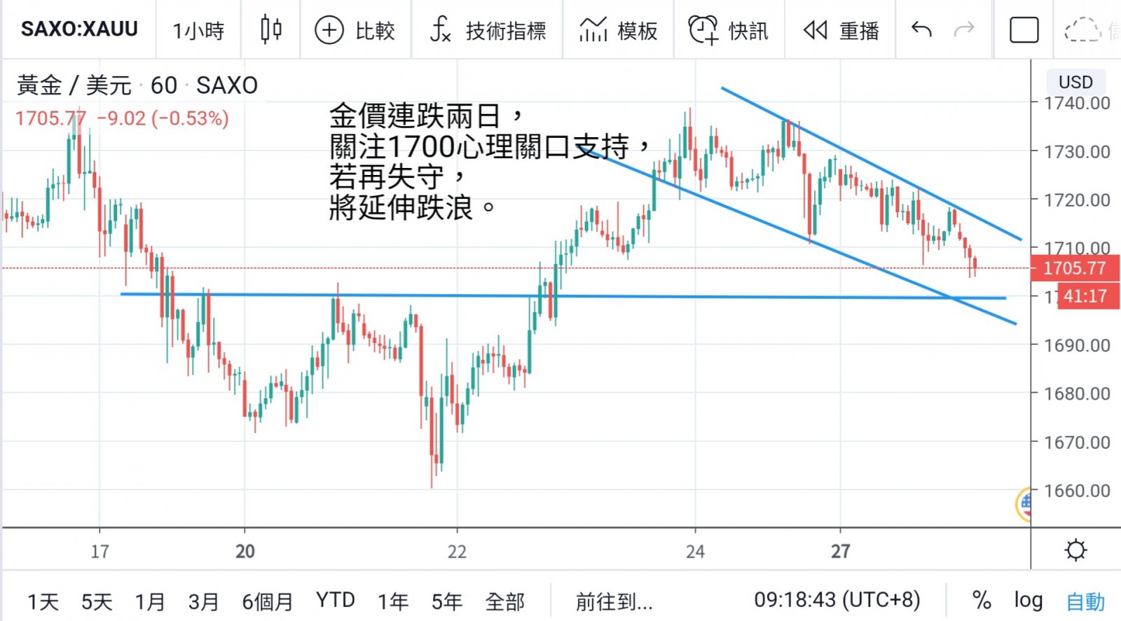 日本加入無限購債計劃 金價連跌兩日  