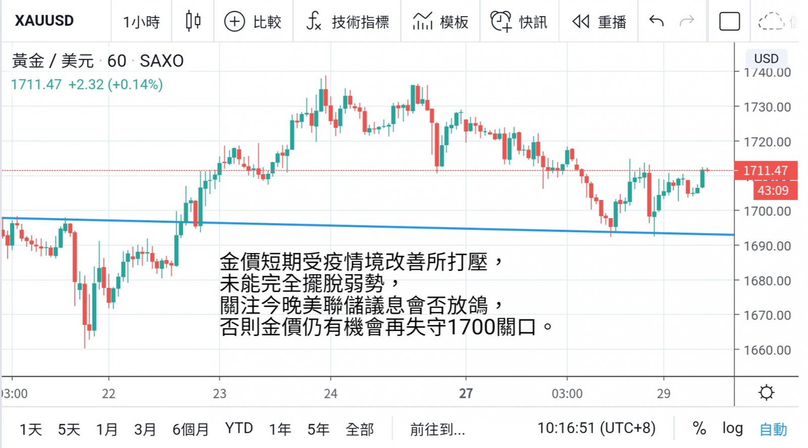 市場風險胃納升 金價連跌三日  