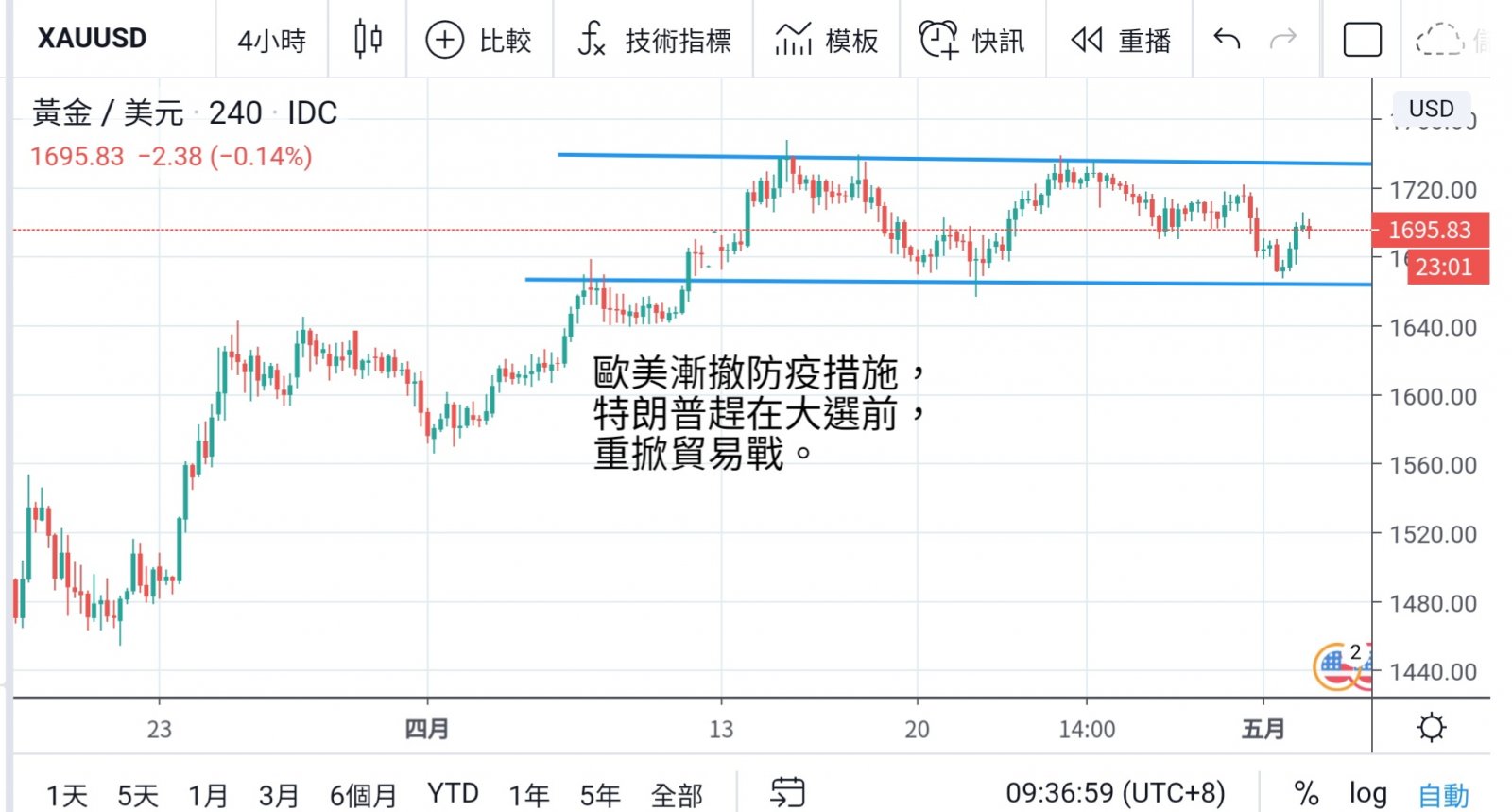 週評：疫情稍退 中美貿易戰即重臨  