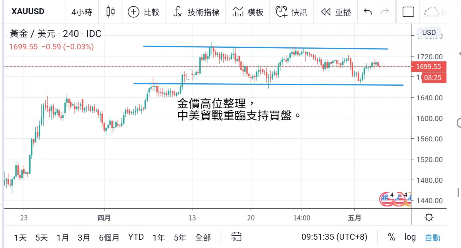 擔心中美貿易戰重臨　金價靠穩於1700上方運行  