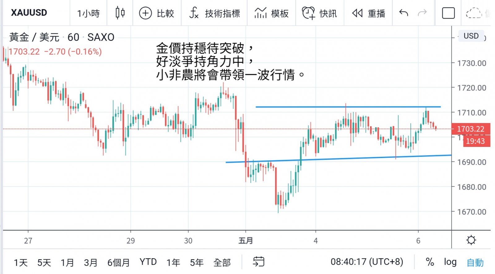 環球股市及油價反彈 黃金避險功能褪色