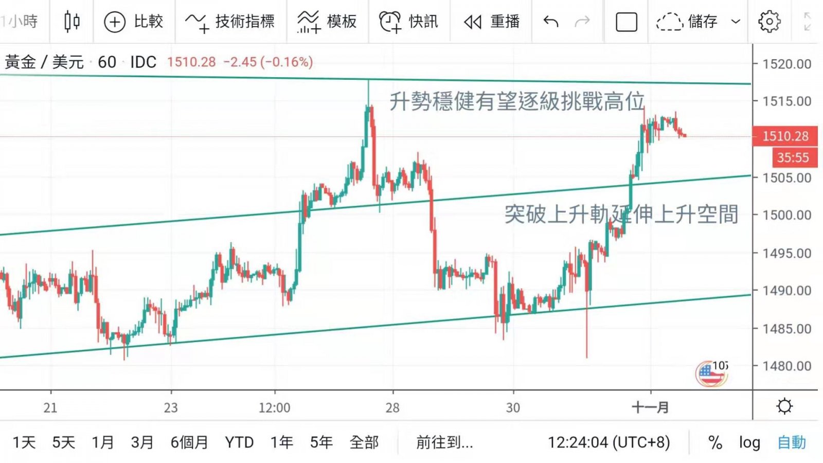 美聯儲減息告一段落 美元反陷弱勢