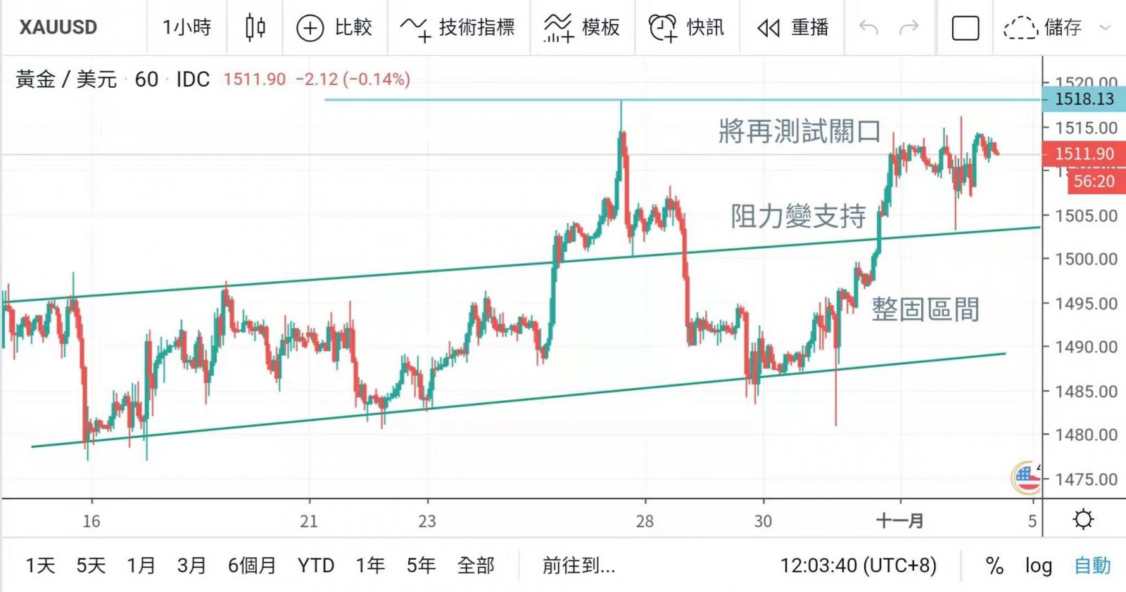周評:美聯儲息口三連降 本週英澳減息機會不大
