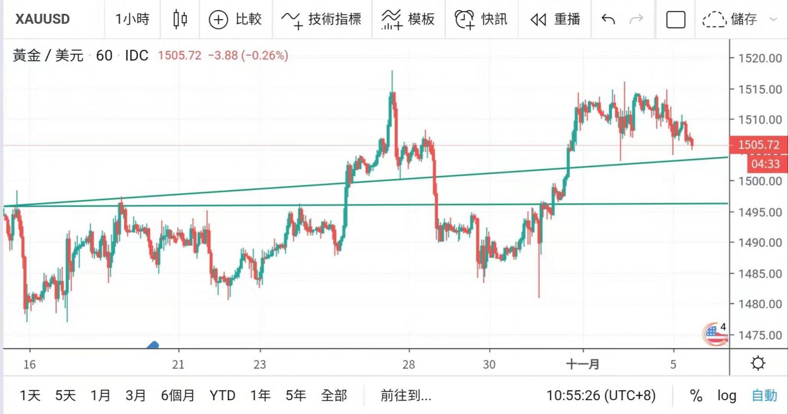 市傳美國取消更多關稅 美股創新高