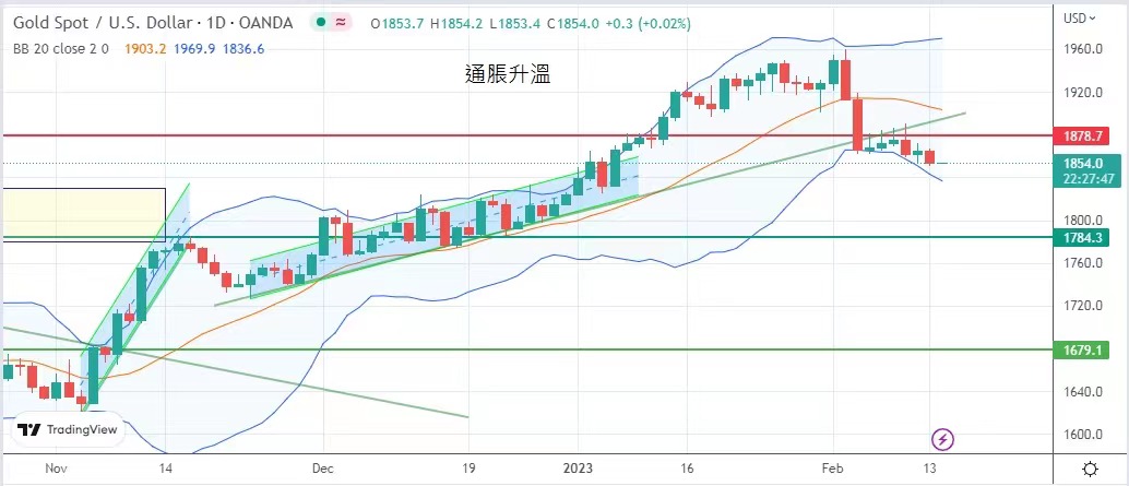 通脹升溫