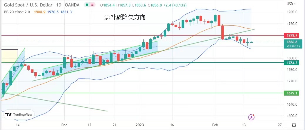急升驟降欠方向