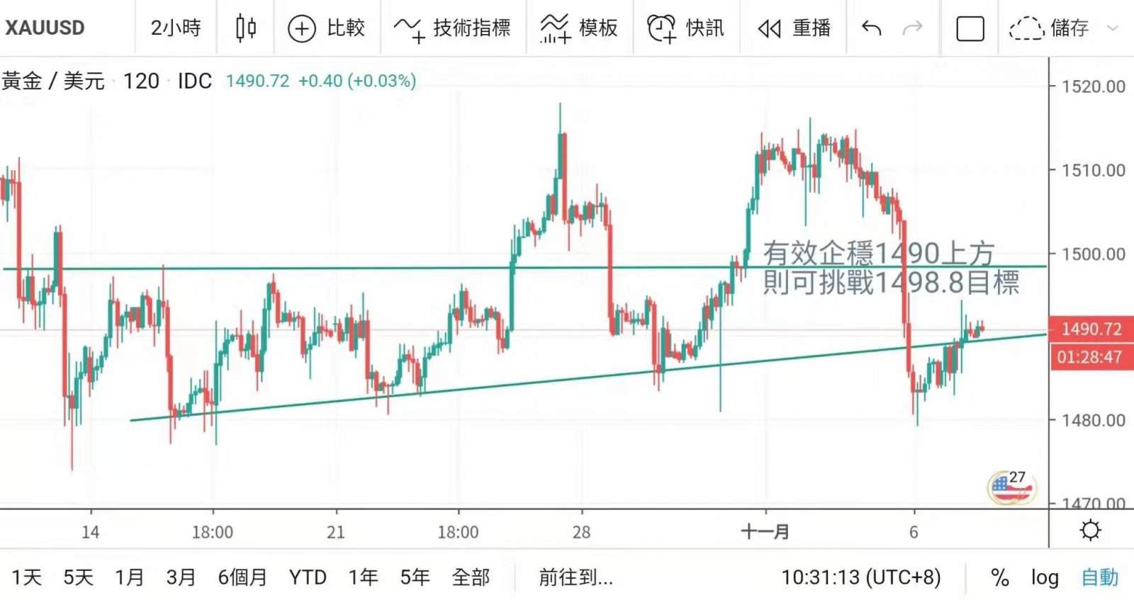 中美首階段貿易協議或延至12月 美元稍作回吐