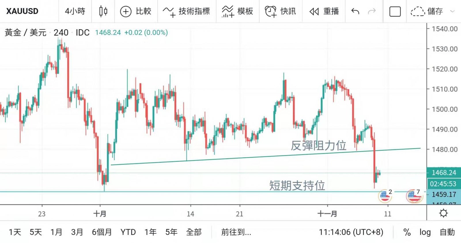 空頭突襲 金價狂瀉30美元創近月低位