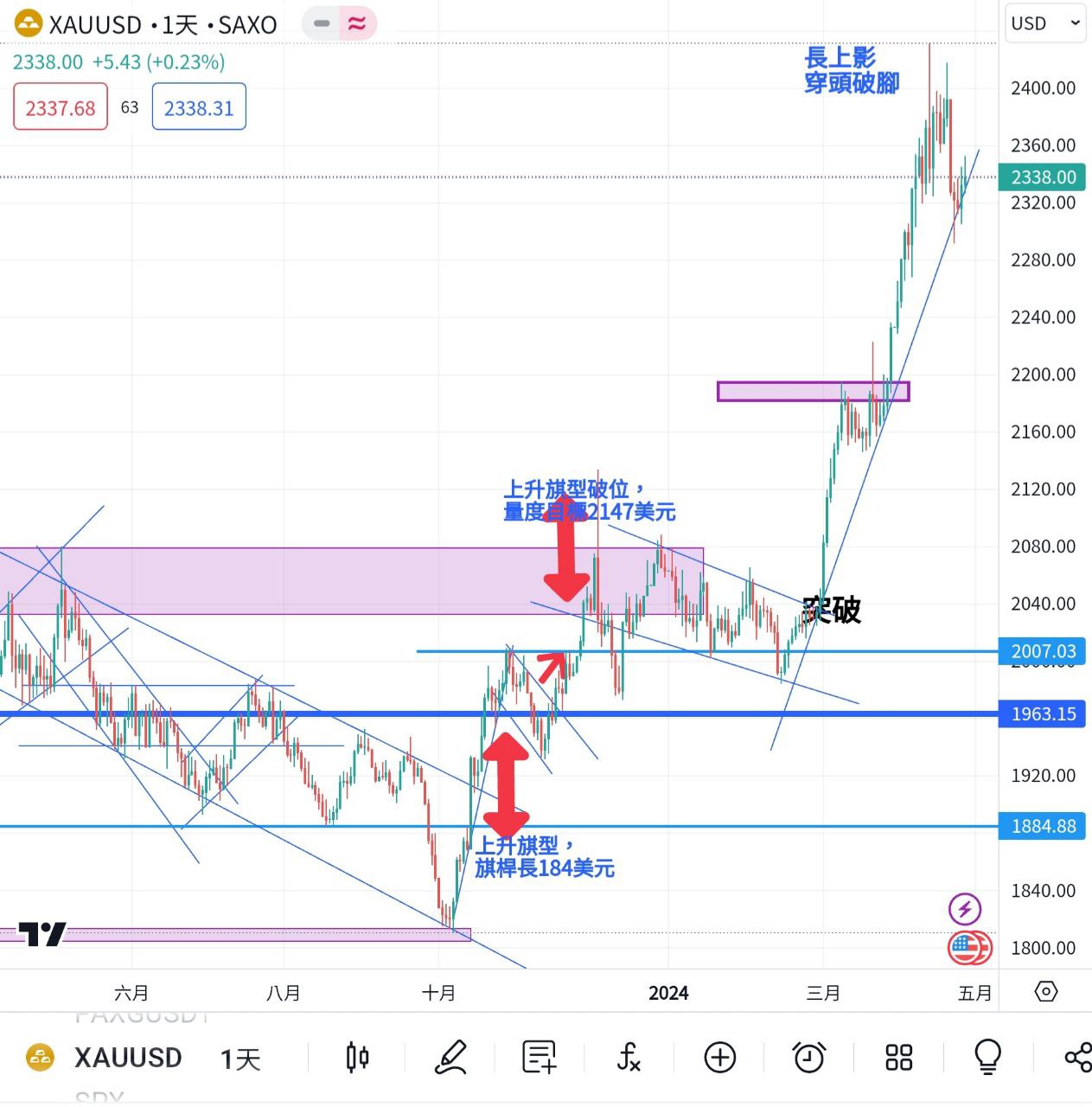 黃金終止5周連升，回吐等待超級周。