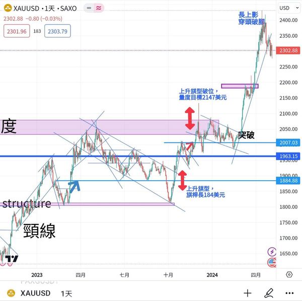 黃金轉趨低位整理，減息預期支撐金價低位反彈