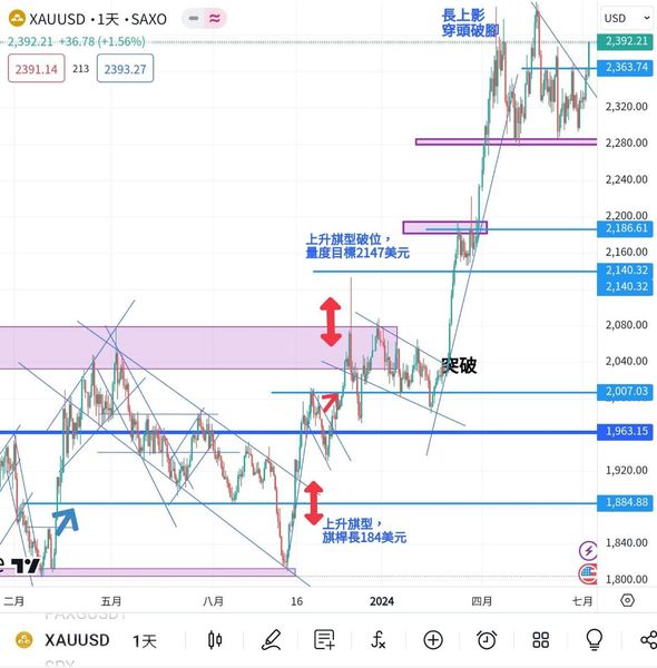 非農引爆行情，金價將再挑戰2400關