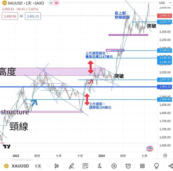 黃金創新高後回吐