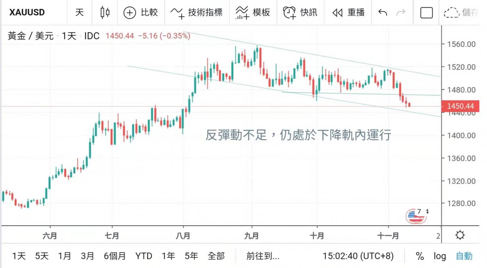 金價如期先反彈後再挫  非美走勢不一